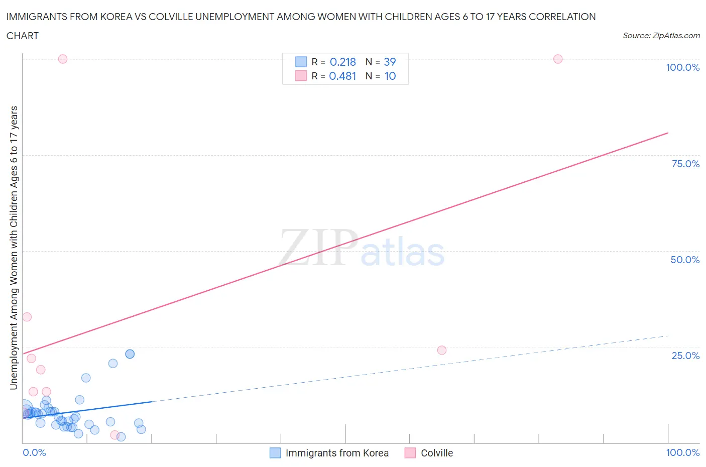 Immigrants from Korea vs Colville Unemployment Among Women with Children Ages 6 to 17 years