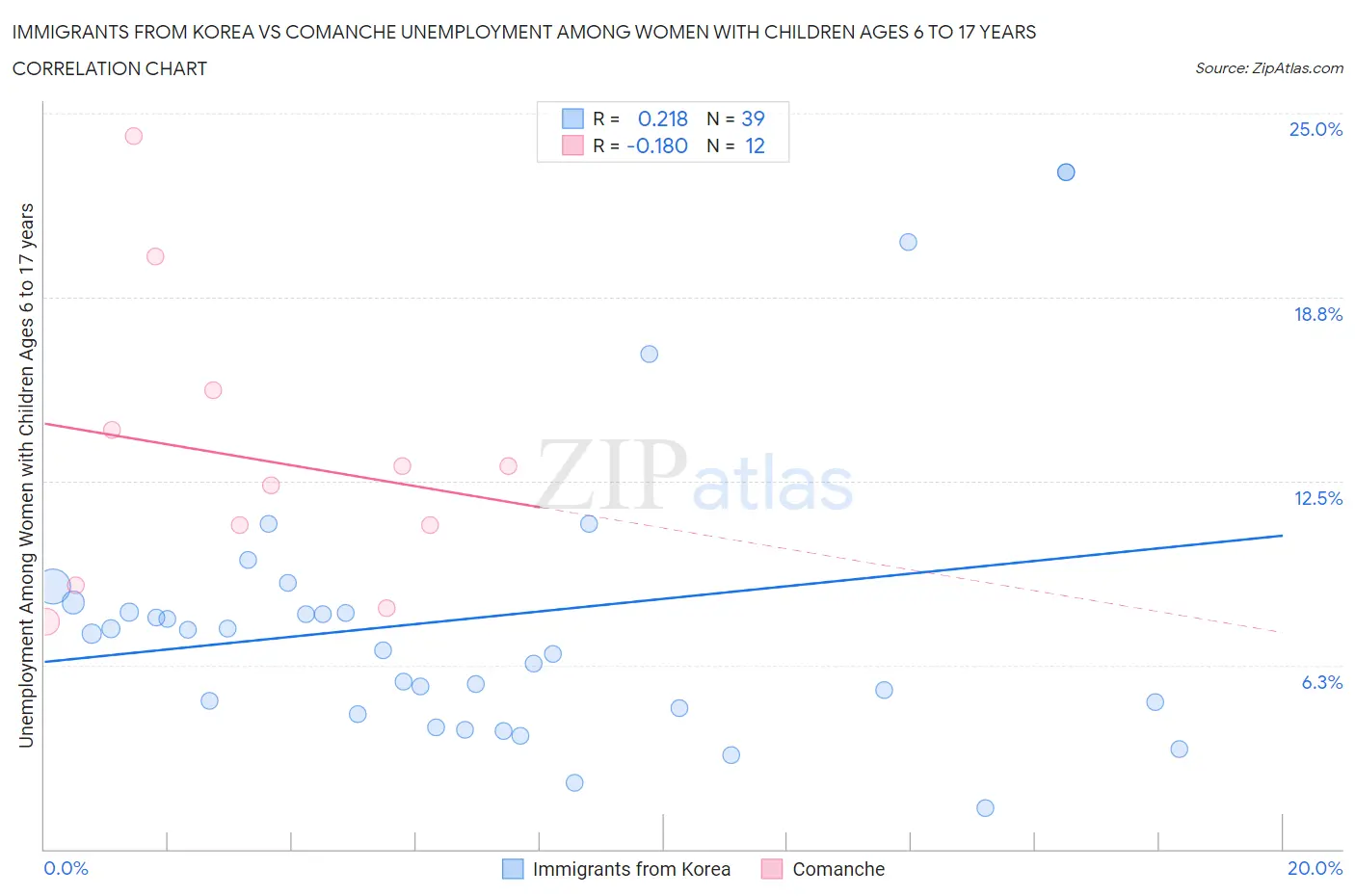 Immigrants from Korea vs Comanche Unemployment Among Women with Children Ages 6 to 17 years