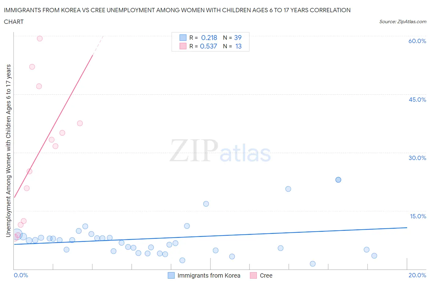 Immigrants from Korea vs Cree Unemployment Among Women with Children Ages 6 to 17 years