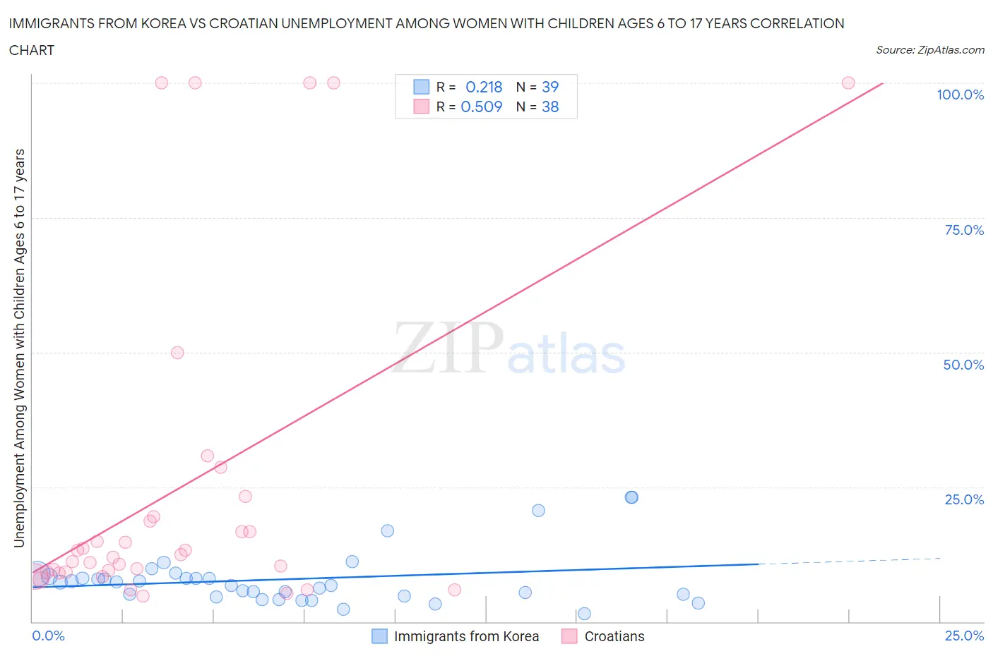 Immigrants from Korea vs Croatian Unemployment Among Women with Children Ages 6 to 17 years