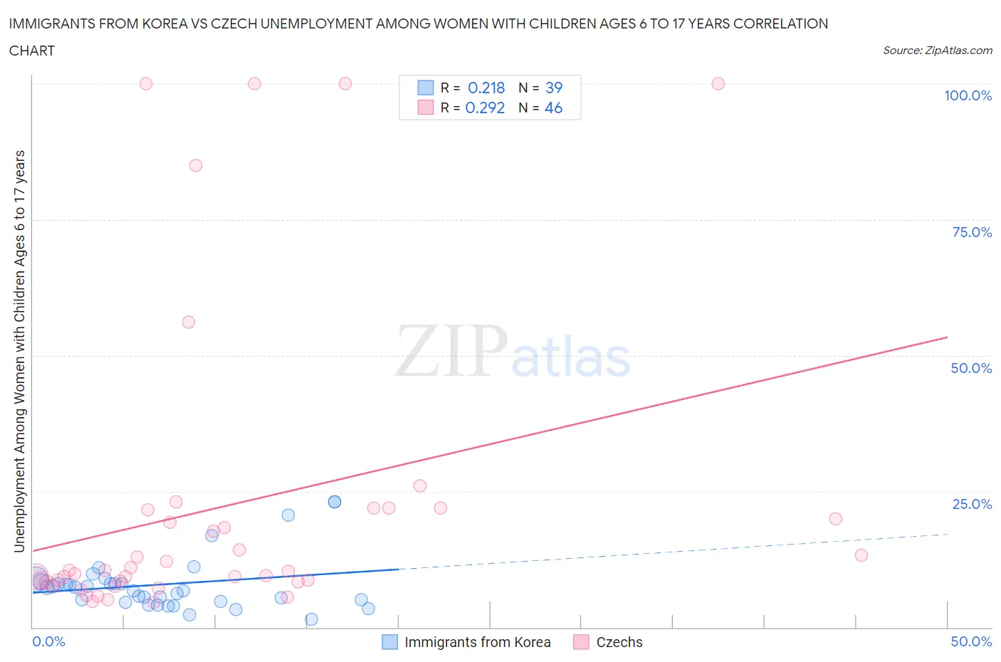 Immigrants from Korea vs Czech Unemployment Among Women with Children Ages 6 to 17 years