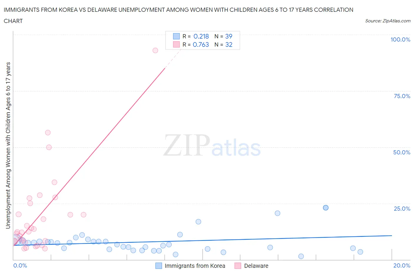 Immigrants from Korea vs Delaware Unemployment Among Women with Children Ages 6 to 17 years