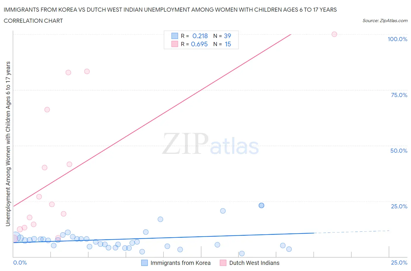 Immigrants from Korea vs Dutch West Indian Unemployment Among Women with Children Ages 6 to 17 years