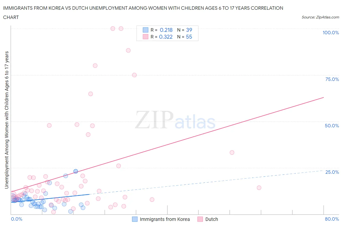 Immigrants from Korea vs Dutch Unemployment Among Women with Children Ages 6 to 17 years