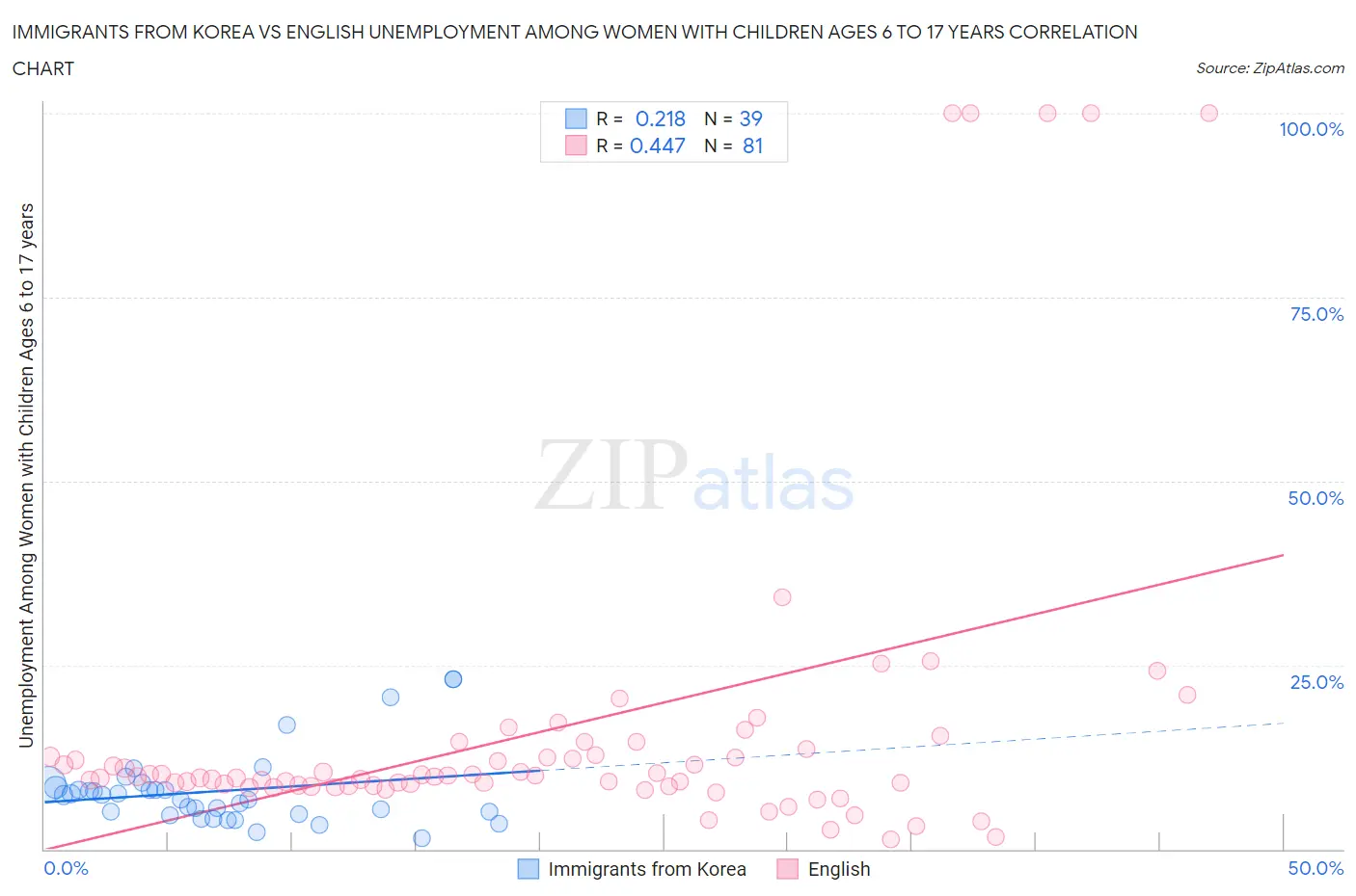 Immigrants from Korea vs English Unemployment Among Women with Children Ages 6 to 17 years
