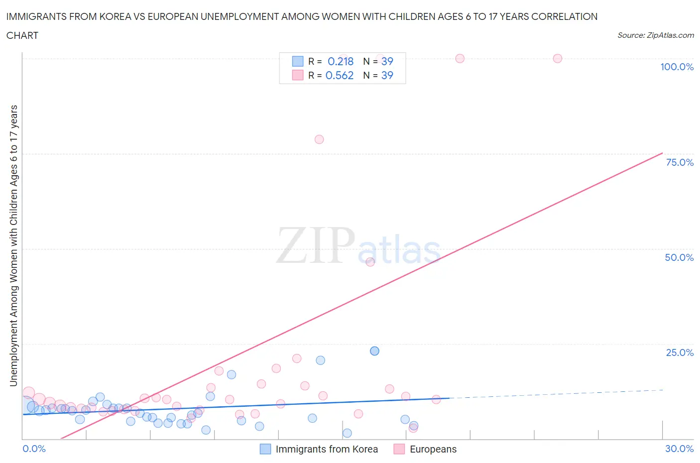 Immigrants from Korea vs European Unemployment Among Women with Children Ages 6 to 17 years