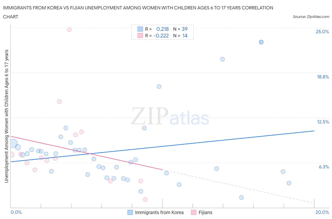 Immigrants from Korea vs Fijian Unemployment Among Women with Children Ages 6 to 17 years