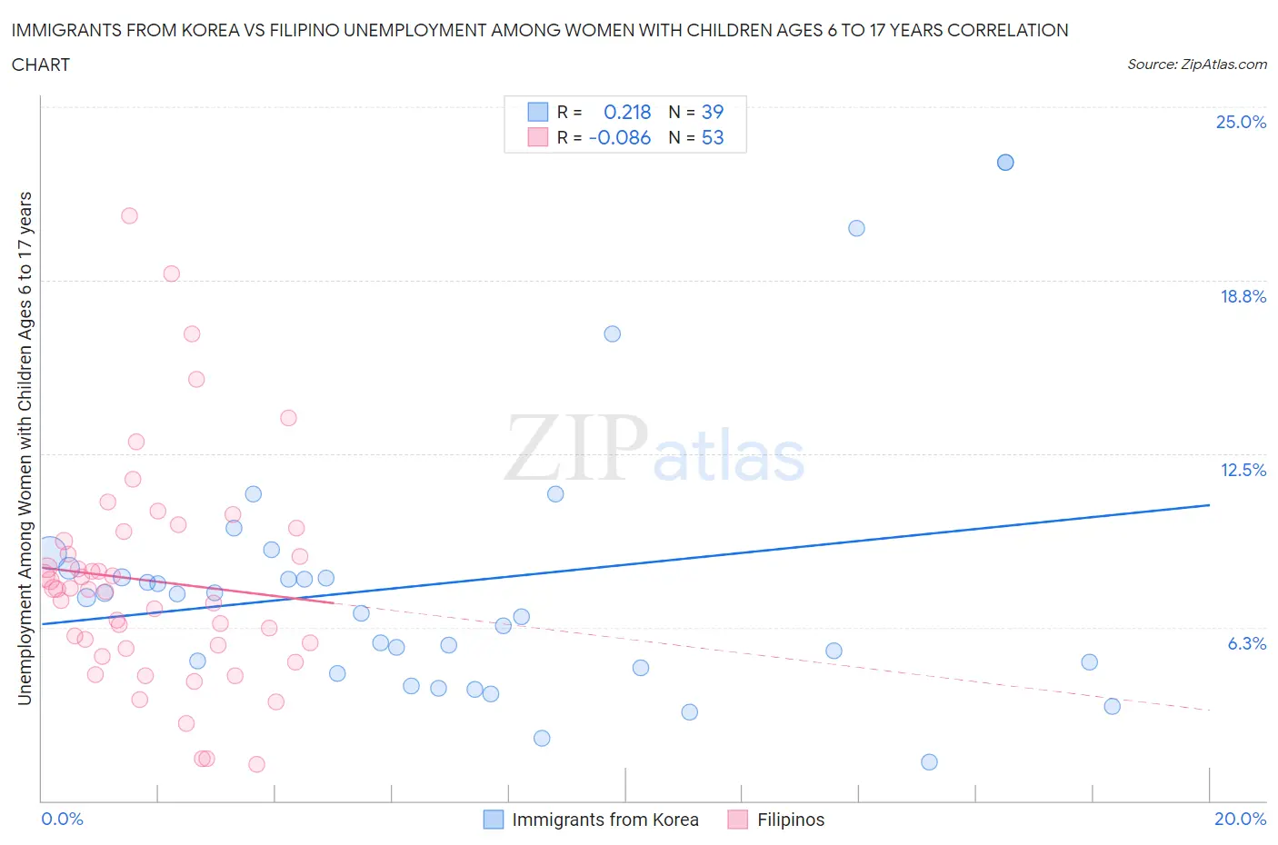 Immigrants from Korea vs Filipino Unemployment Among Women with Children Ages 6 to 17 years