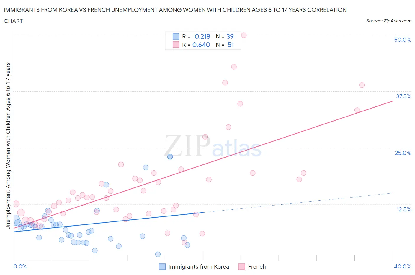 Immigrants from Korea vs French Unemployment Among Women with Children Ages 6 to 17 years