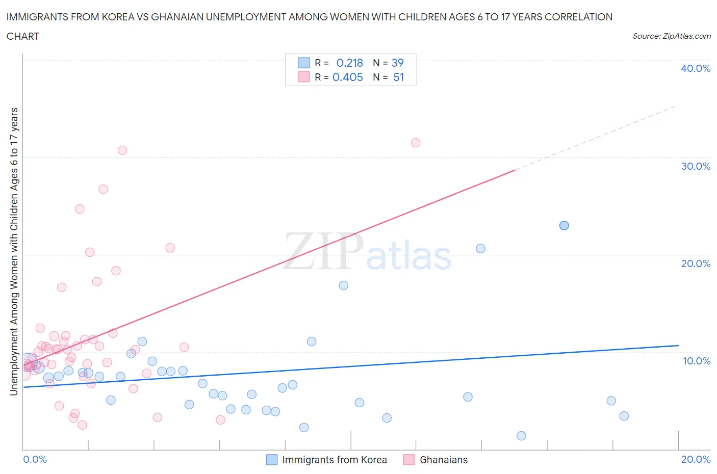 Immigrants from Korea vs Ghanaian Unemployment Among Women with Children Ages 6 to 17 years