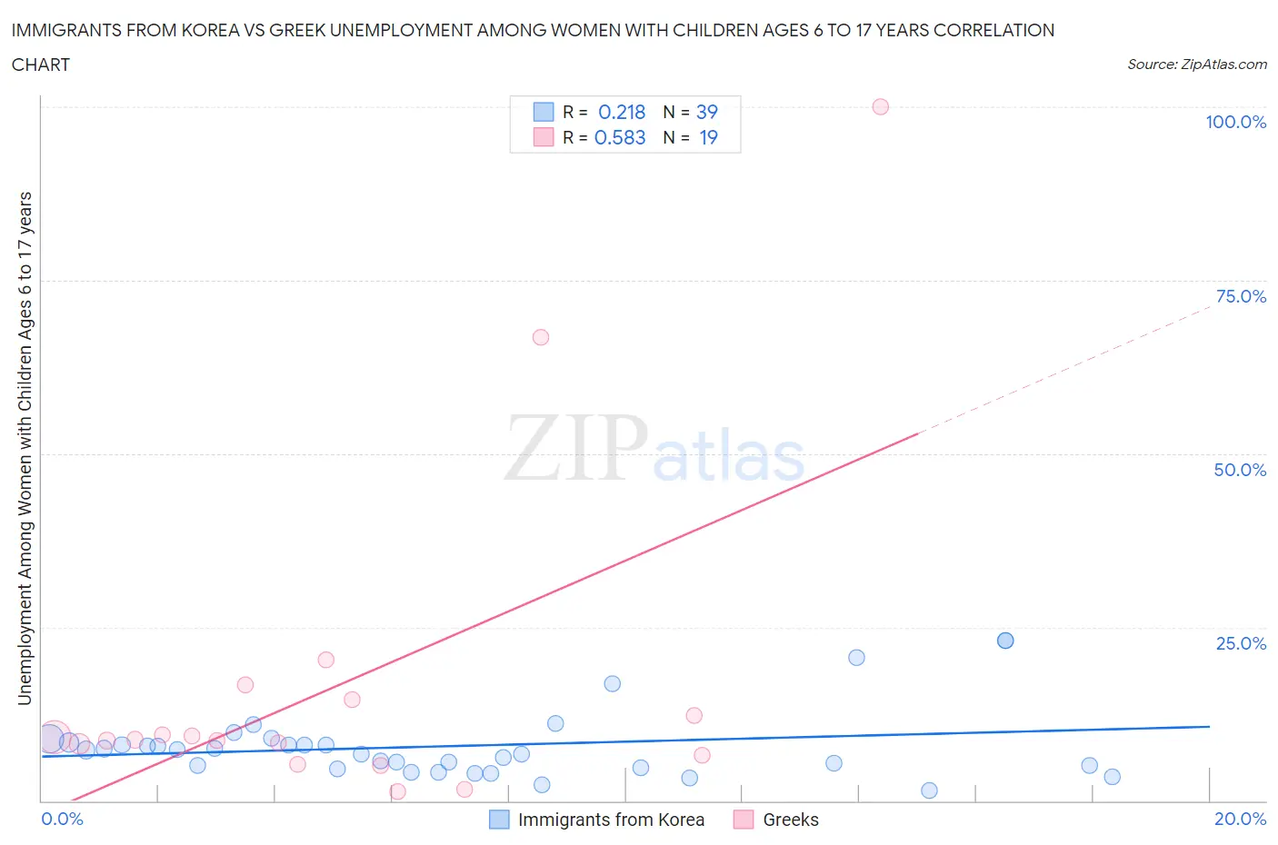 Immigrants from Korea vs Greek Unemployment Among Women with Children Ages 6 to 17 years