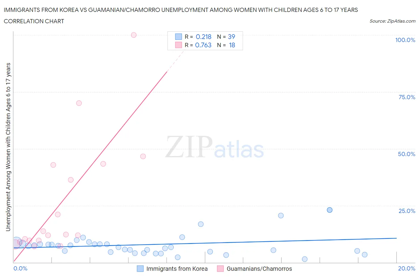 Immigrants from Korea vs Guamanian/Chamorro Unemployment Among Women with Children Ages 6 to 17 years
