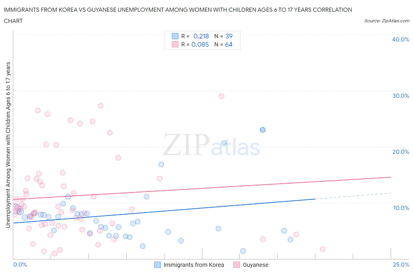 Immigrants from Korea vs Guyanese Unemployment Among Women with Children Ages 6 to 17 years