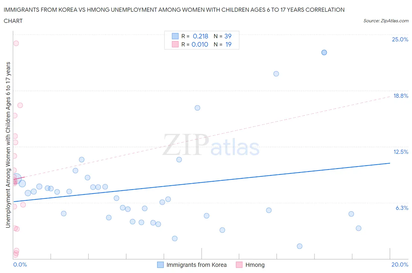 Immigrants from Korea vs Hmong Unemployment Among Women with Children Ages 6 to 17 years