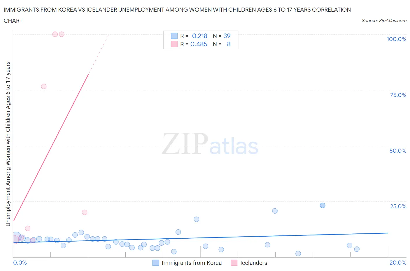 Immigrants from Korea vs Icelander Unemployment Among Women with Children Ages 6 to 17 years