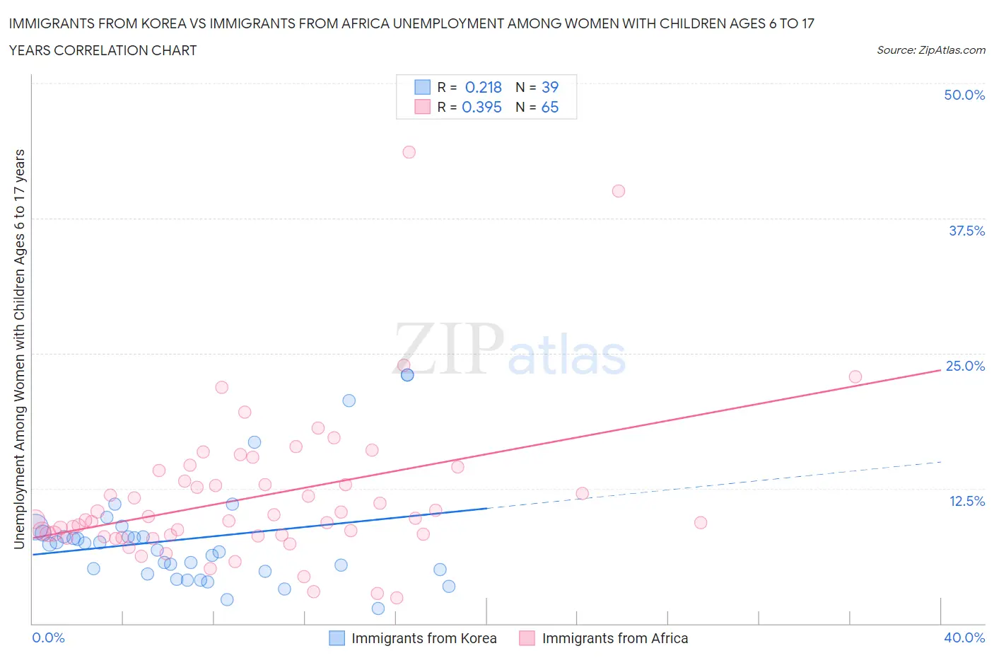Immigrants from Korea vs Immigrants from Africa Unemployment Among Women with Children Ages 6 to 17 years