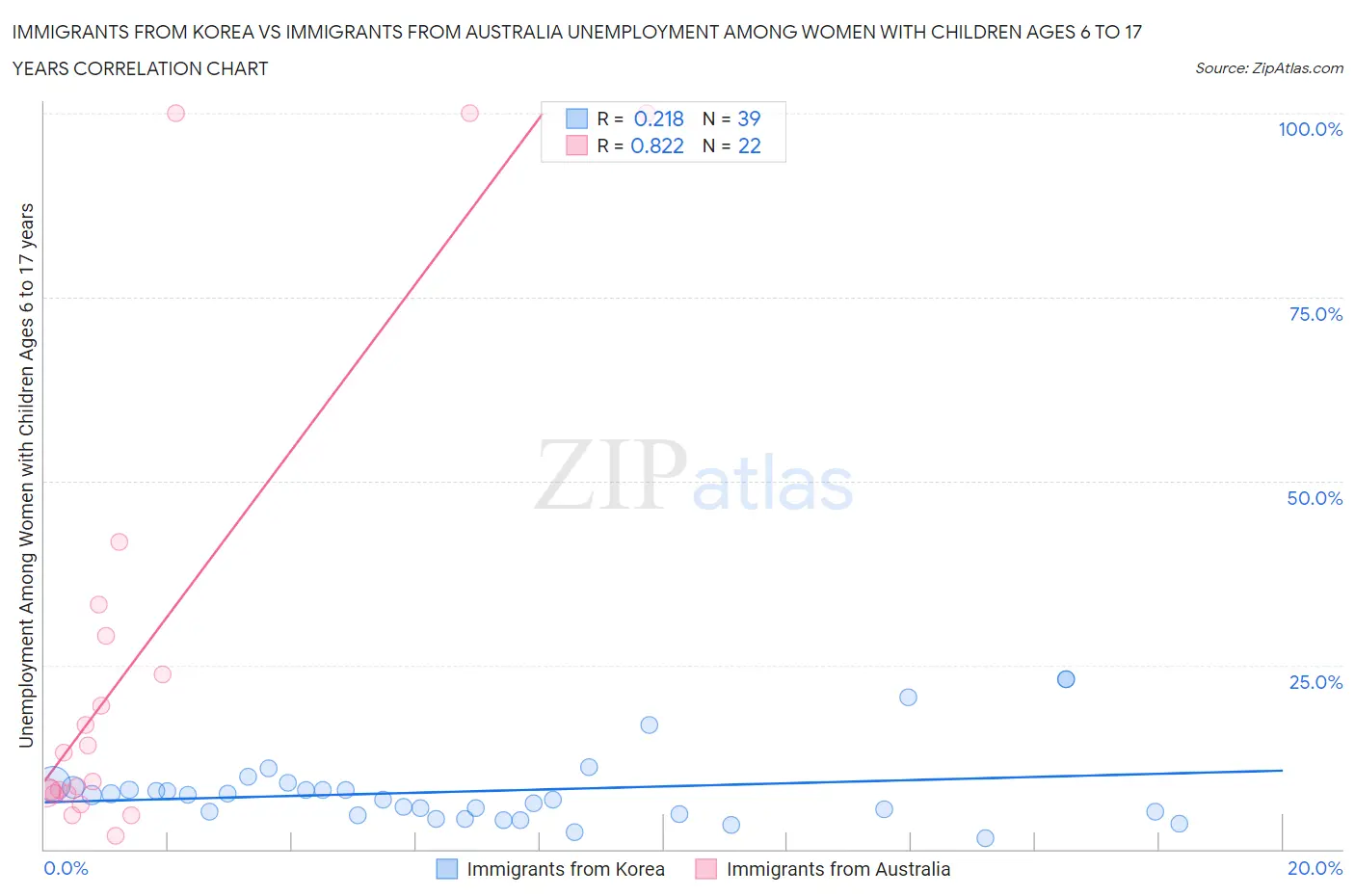 Immigrants from Korea vs Immigrants from Australia Unemployment Among Women with Children Ages 6 to 17 years