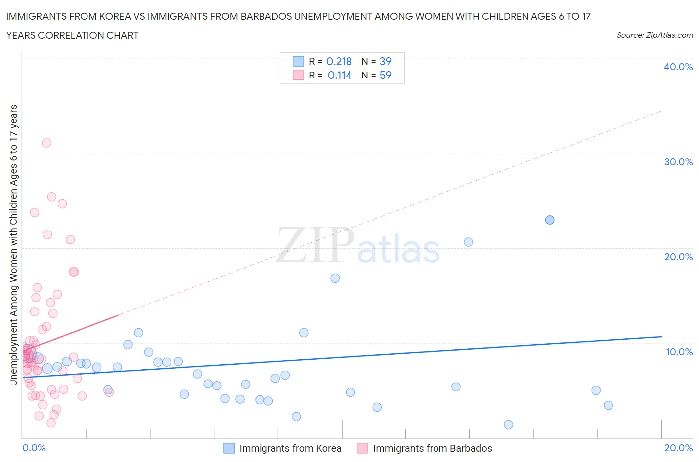 Immigrants from Korea vs Immigrants from Barbados Unemployment Among Women with Children Ages 6 to 17 years