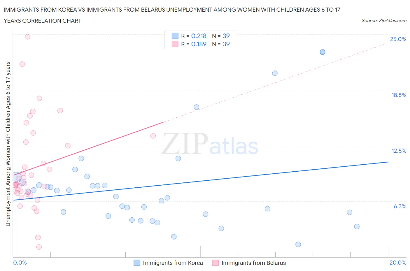 Immigrants from Korea vs Immigrants from Belarus Unemployment Among Women with Children Ages 6 to 17 years