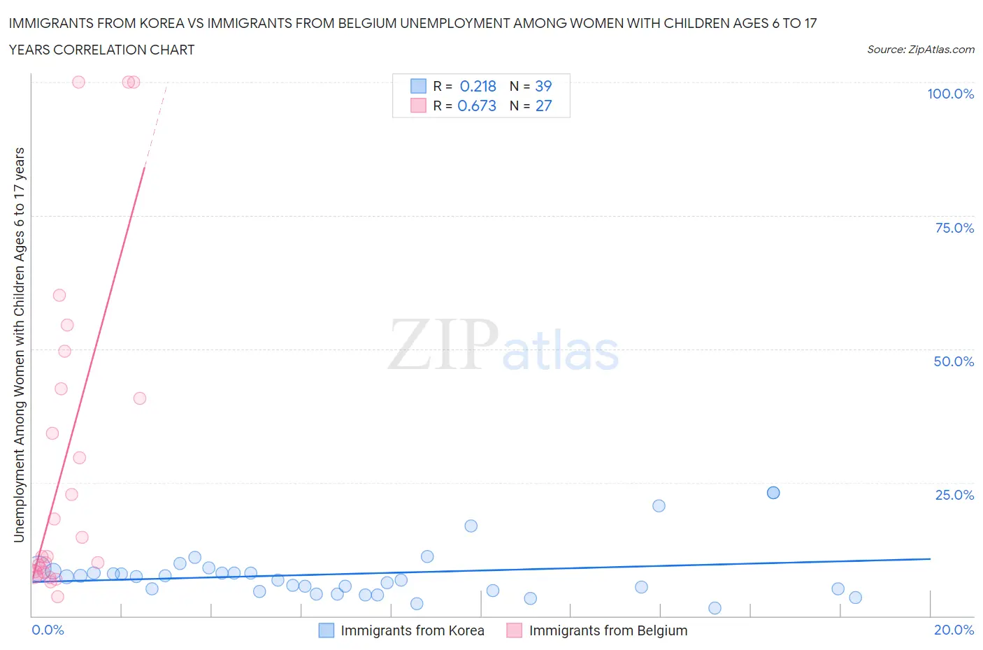 Immigrants from Korea vs Immigrants from Belgium Unemployment Among Women with Children Ages 6 to 17 years