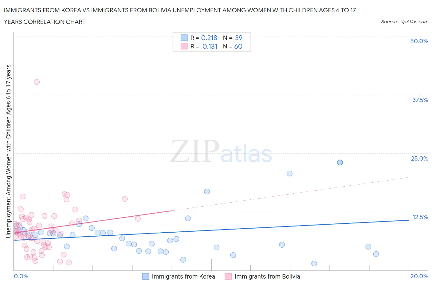Immigrants from Korea vs Immigrants from Bolivia Unemployment Among Women with Children Ages 6 to 17 years