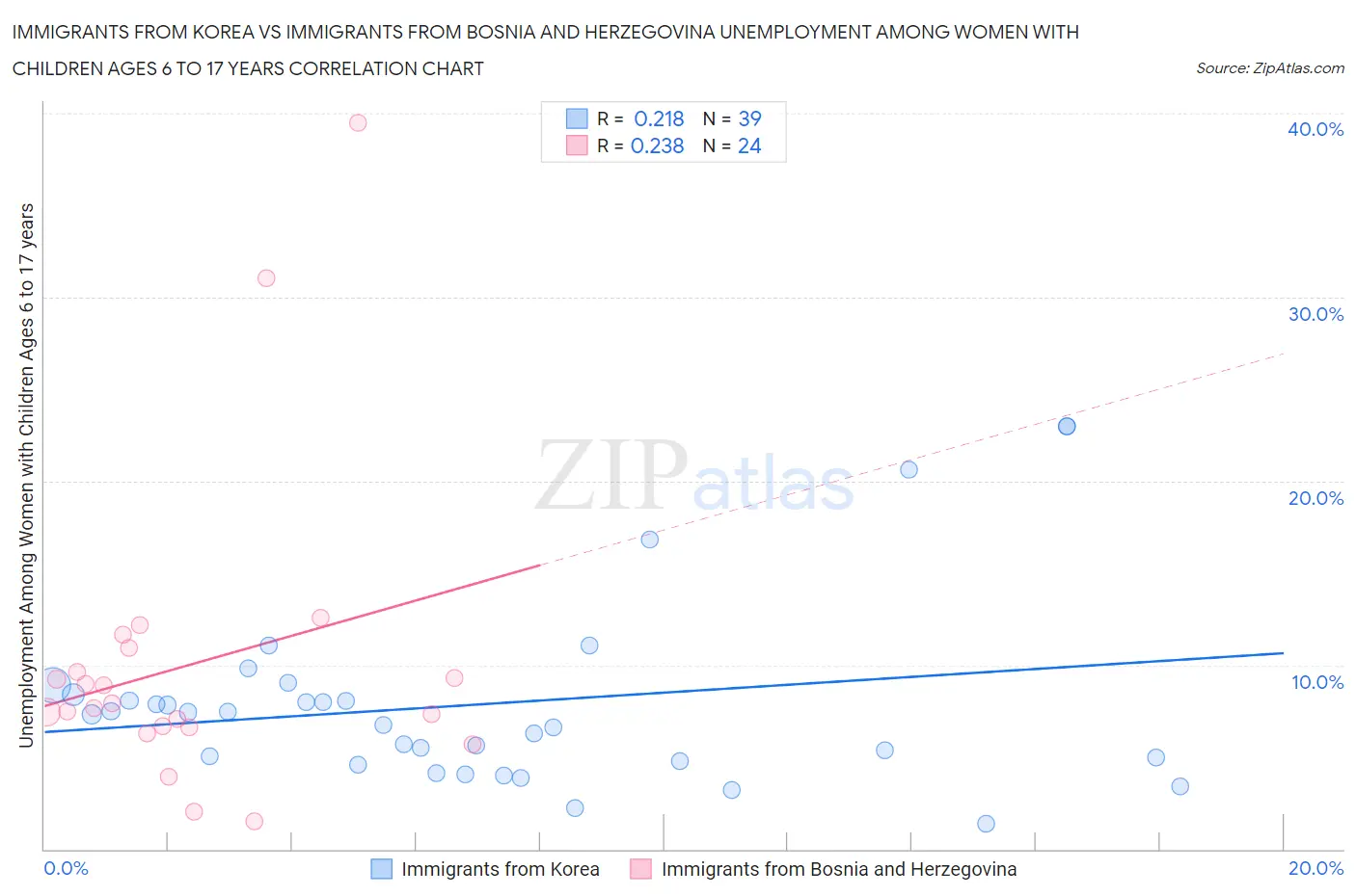 Immigrants from Korea vs Immigrants from Bosnia and Herzegovina Unemployment Among Women with Children Ages 6 to 17 years