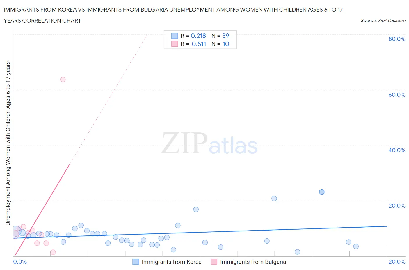 Immigrants from Korea vs Immigrants from Bulgaria Unemployment Among Women with Children Ages 6 to 17 years