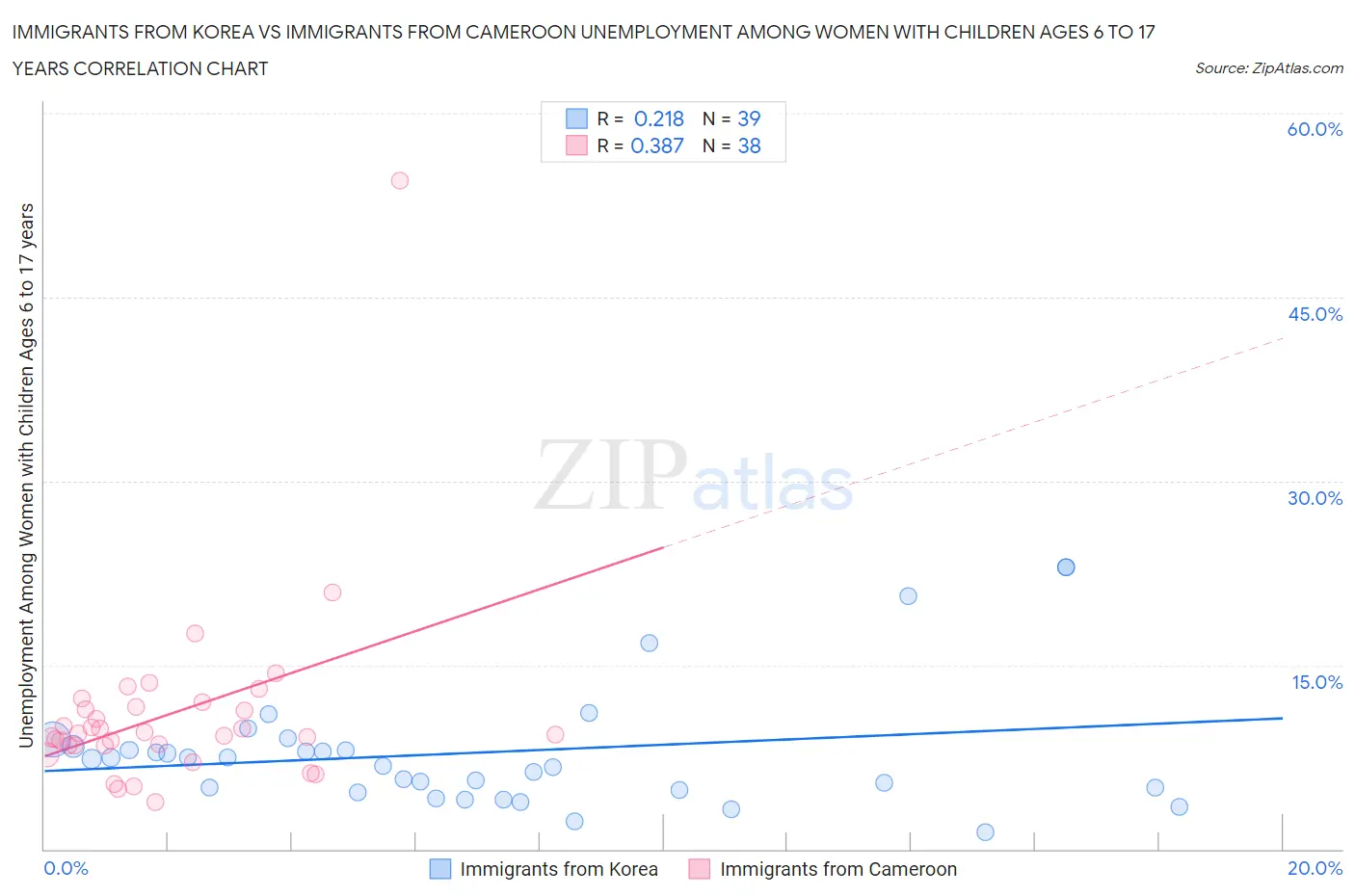 Immigrants from Korea vs Immigrants from Cameroon Unemployment Among Women with Children Ages 6 to 17 years