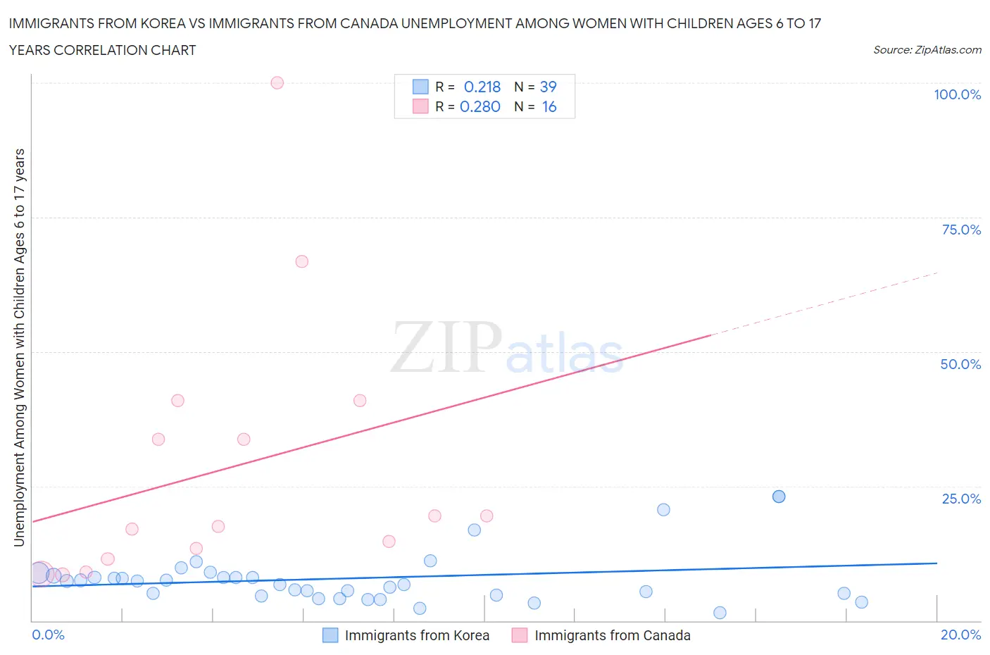 Immigrants from Korea vs Immigrants from Canada Unemployment Among Women with Children Ages 6 to 17 years