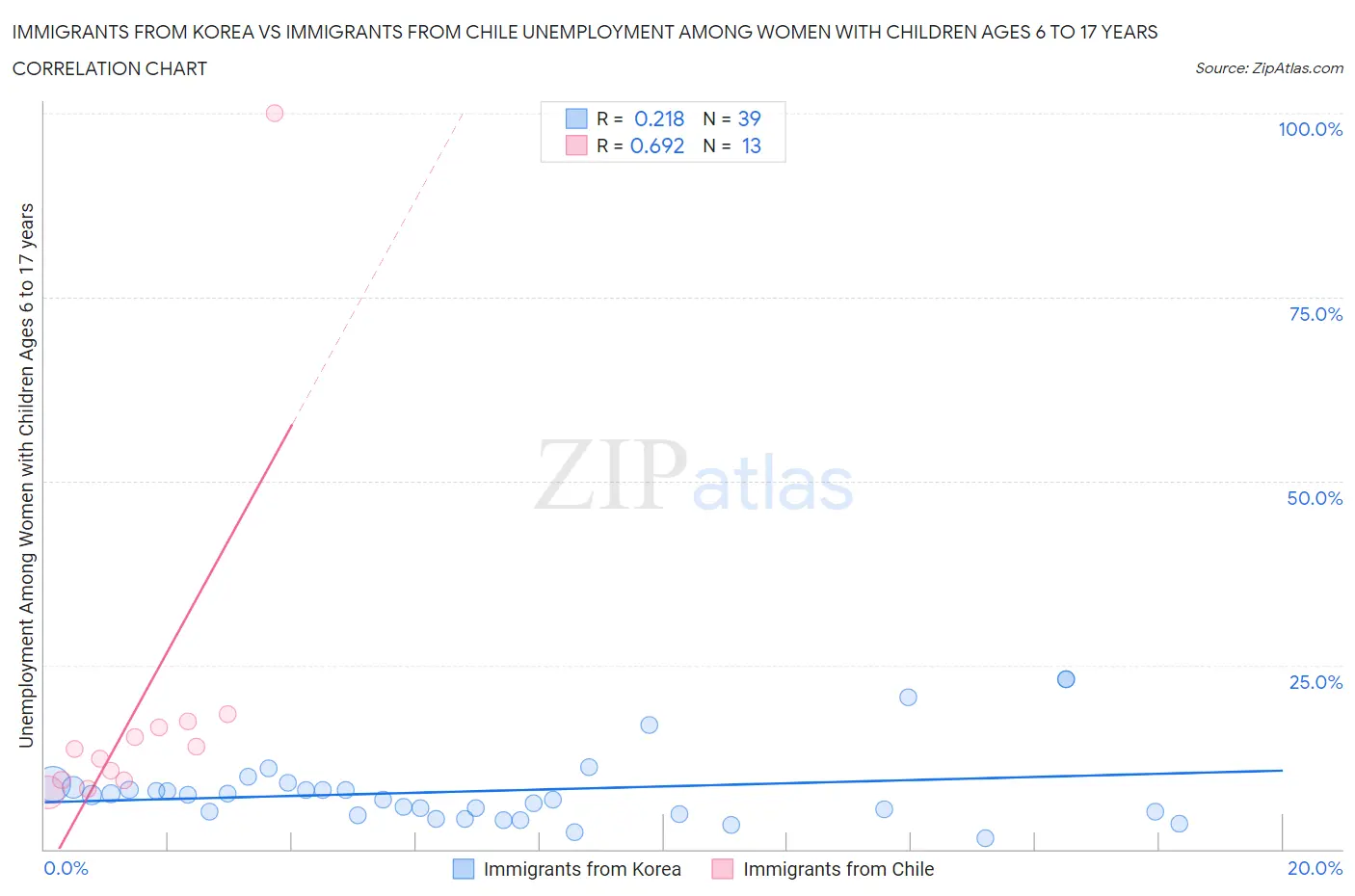 Immigrants from Korea vs Immigrants from Chile Unemployment Among Women with Children Ages 6 to 17 years