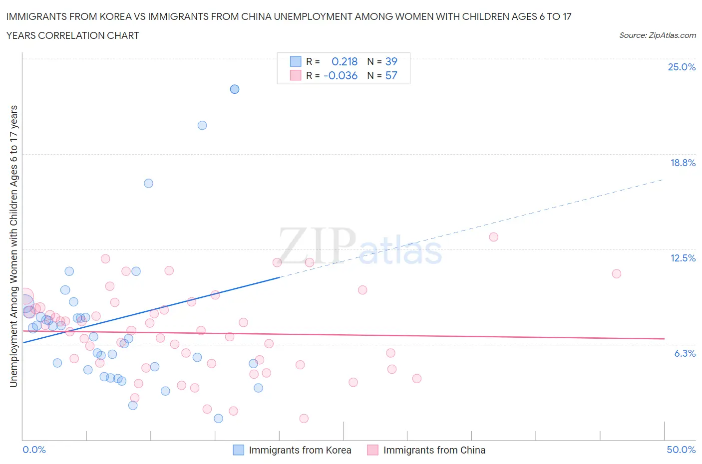 Immigrants from Korea vs Immigrants from China Unemployment Among Women with Children Ages 6 to 17 years