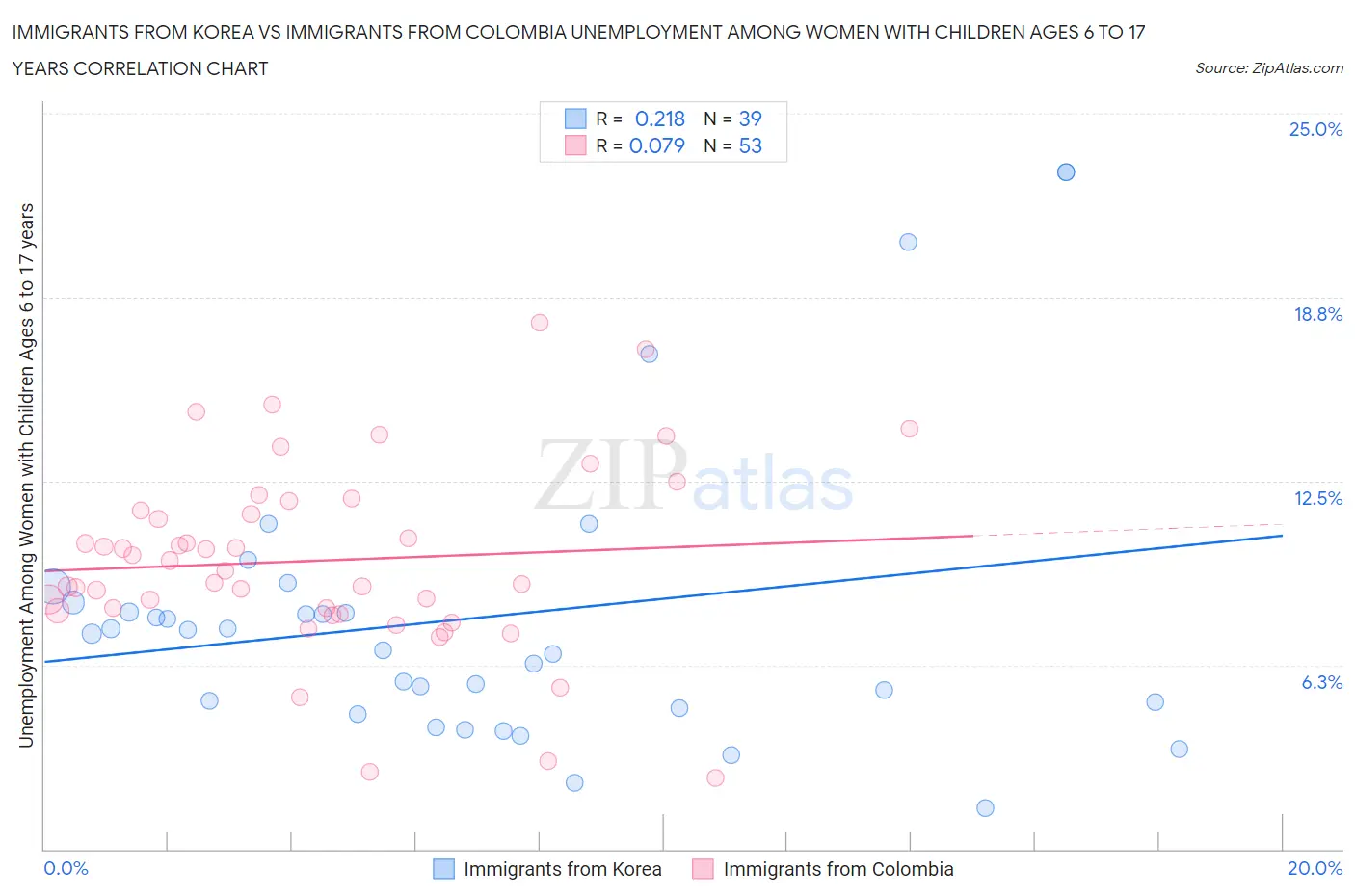 Immigrants from Korea vs Immigrants from Colombia Unemployment Among Women with Children Ages 6 to 17 years