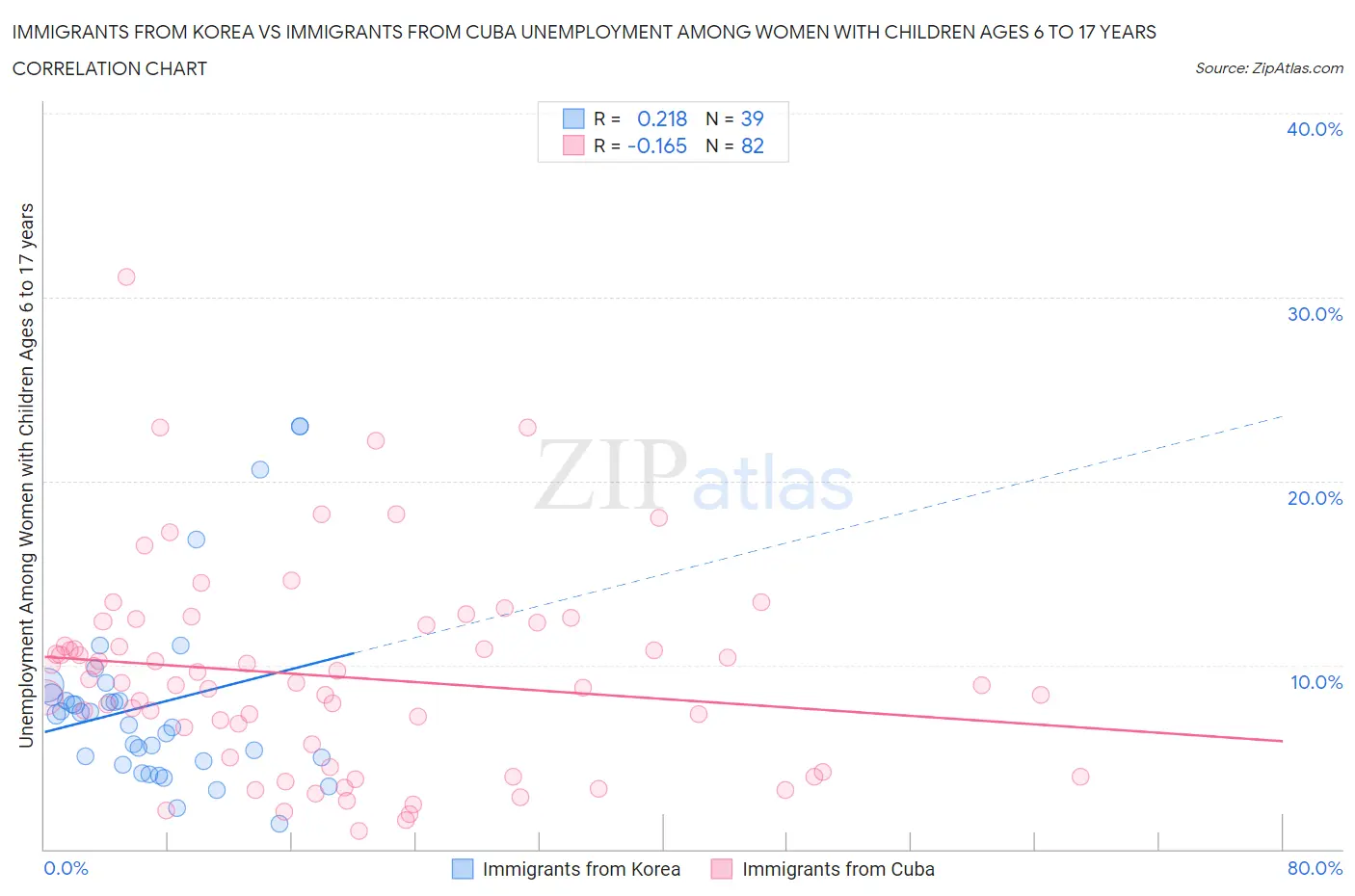 Immigrants from Korea vs Immigrants from Cuba Unemployment Among Women with Children Ages 6 to 17 years