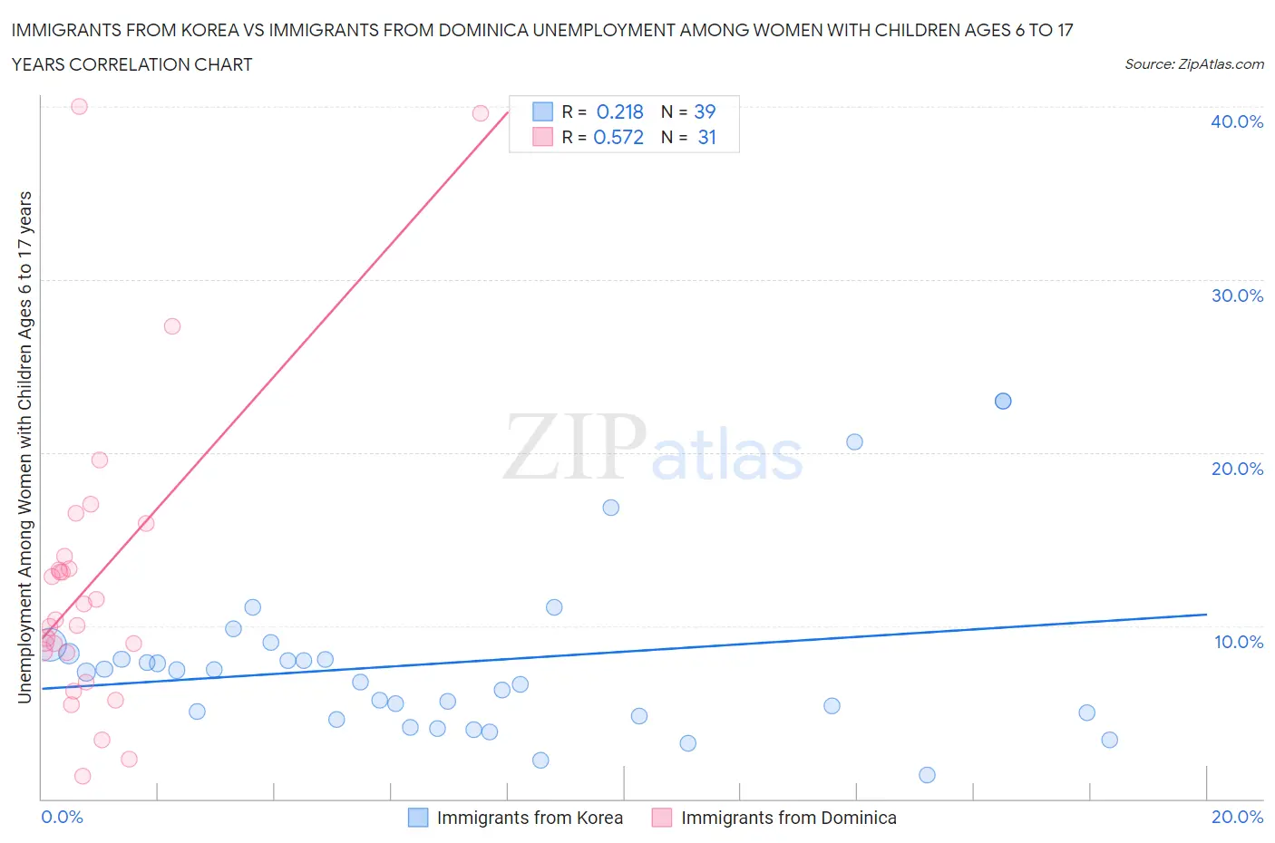 Immigrants from Korea vs Immigrants from Dominica Unemployment Among Women with Children Ages 6 to 17 years