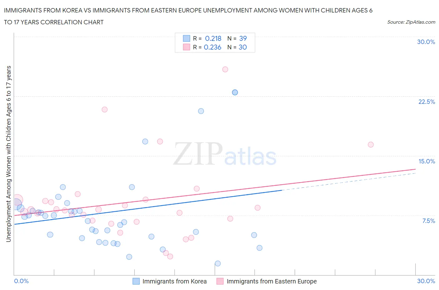 Immigrants from Korea vs Immigrants from Eastern Europe Unemployment Among Women with Children Ages 6 to 17 years