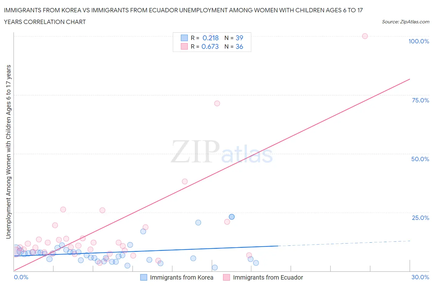 Immigrants from Korea vs Immigrants from Ecuador Unemployment Among Women with Children Ages 6 to 17 years
