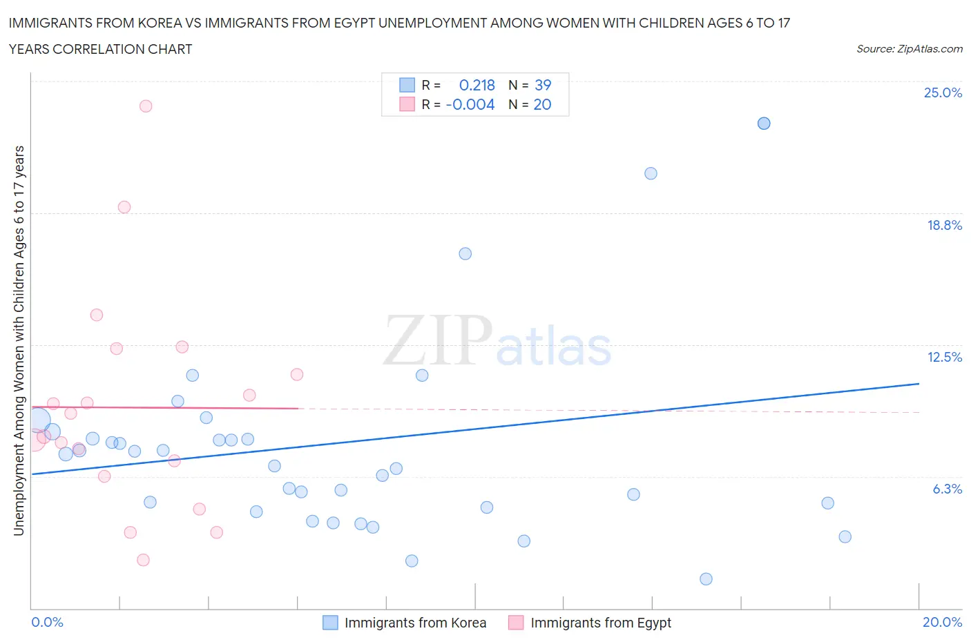 Immigrants from Korea vs Immigrants from Egypt Unemployment Among Women with Children Ages 6 to 17 years