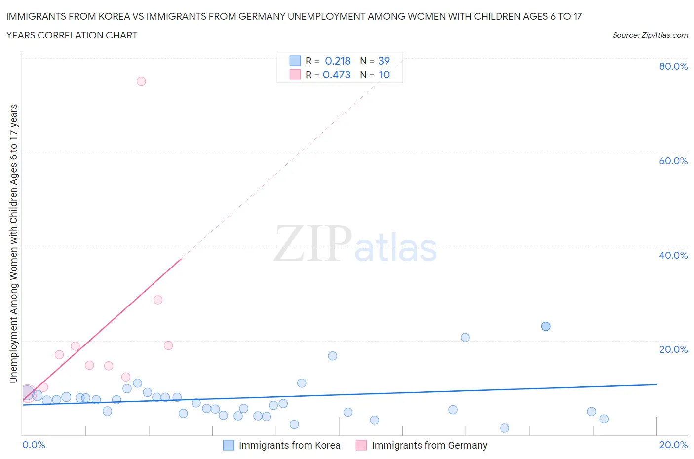 Immigrants from Korea vs Immigrants from Germany Unemployment Among Women with Children Ages 6 to 17 years