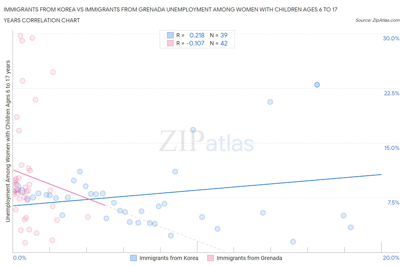 Immigrants from Korea vs Immigrants from Grenada Unemployment Among Women with Children Ages 6 to 17 years