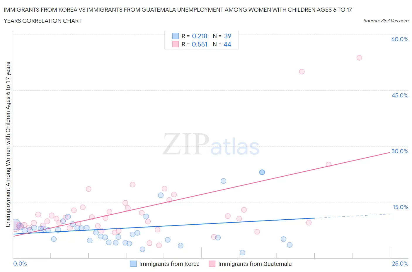 Immigrants from Korea vs Immigrants from Guatemala Unemployment Among Women with Children Ages 6 to 17 years