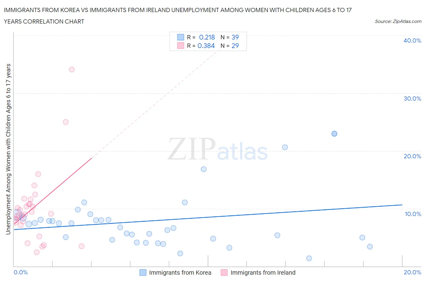 Immigrants from Korea vs Immigrants from Ireland Unemployment Among Women with Children Ages 6 to 17 years