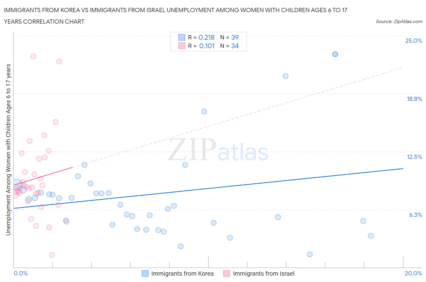 Immigrants from Korea vs Immigrants from Israel Unemployment Among Women with Children Ages 6 to 17 years