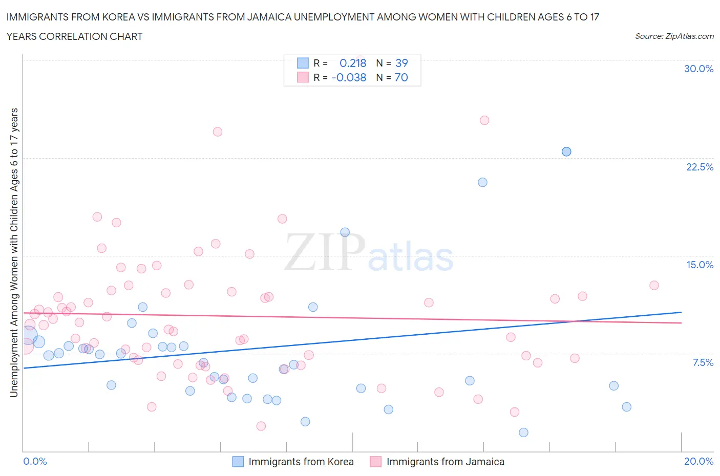 Immigrants from Korea vs Immigrants from Jamaica Unemployment Among Women with Children Ages 6 to 17 years