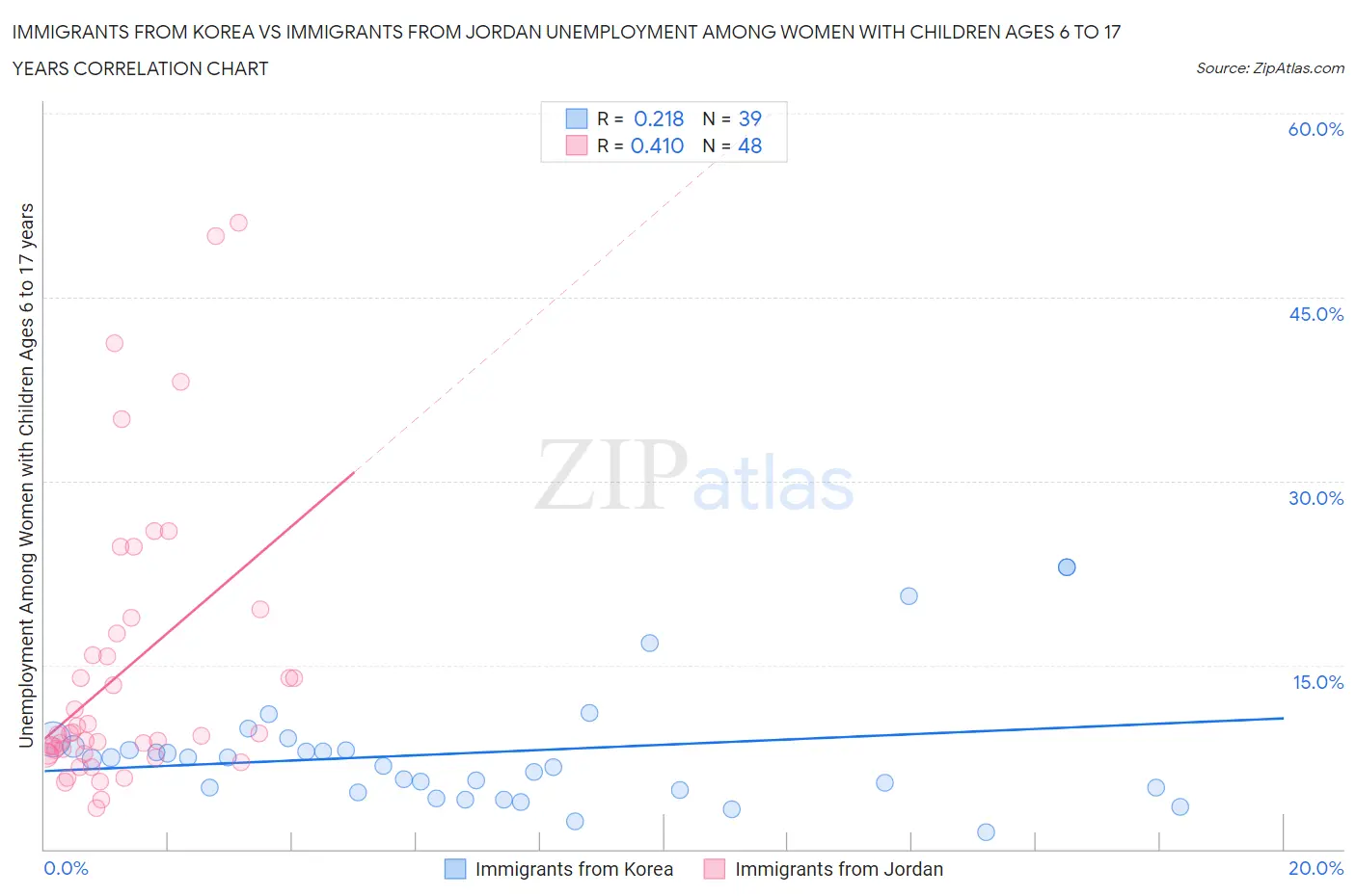 Immigrants from Korea vs Immigrants from Jordan Unemployment Among Women with Children Ages 6 to 17 years