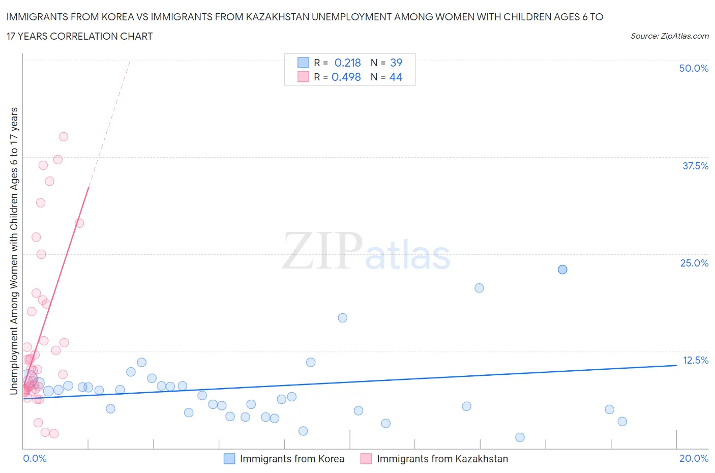 Immigrants from Korea vs Immigrants from Kazakhstan Unemployment Among Women with Children Ages 6 to 17 years