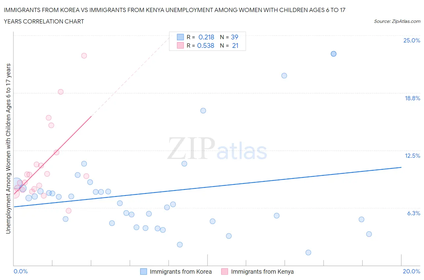 Immigrants from Korea vs Immigrants from Kenya Unemployment Among Women with Children Ages 6 to 17 years