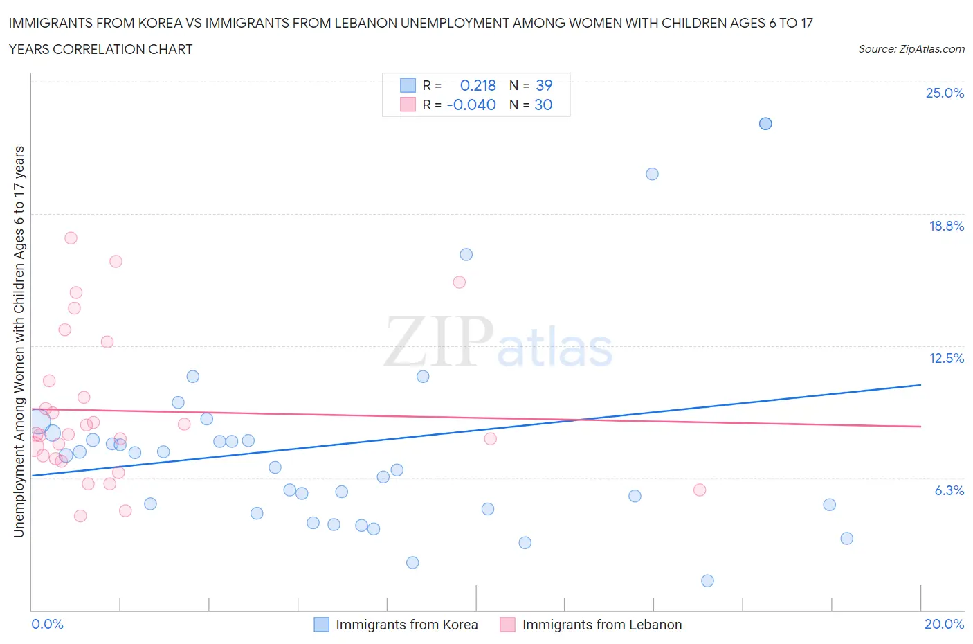 Immigrants from Korea vs Immigrants from Lebanon Unemployment Among Women with Children Ages 6 to 17 years