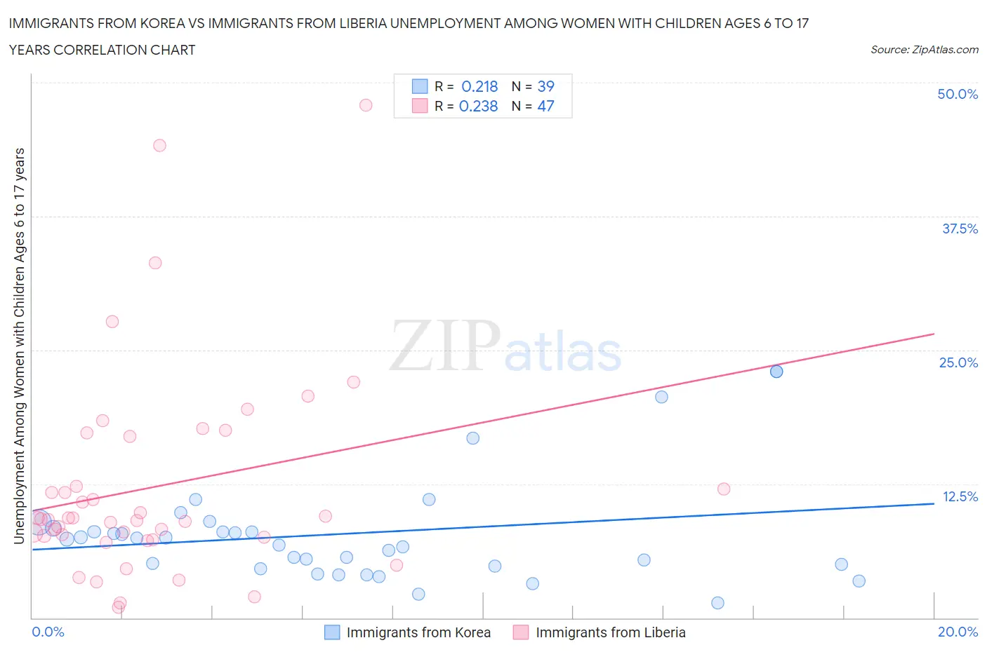 Immigrants from Korea vs Immigrants from Liberia Unemployment Among Women with Children Ages 6 to 17 years