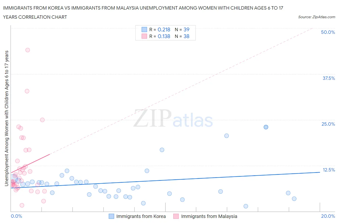 Immigrants from Korea vs Immigrants from Malaysia Unemployment Among Women with Children Ages 6 to 17 years