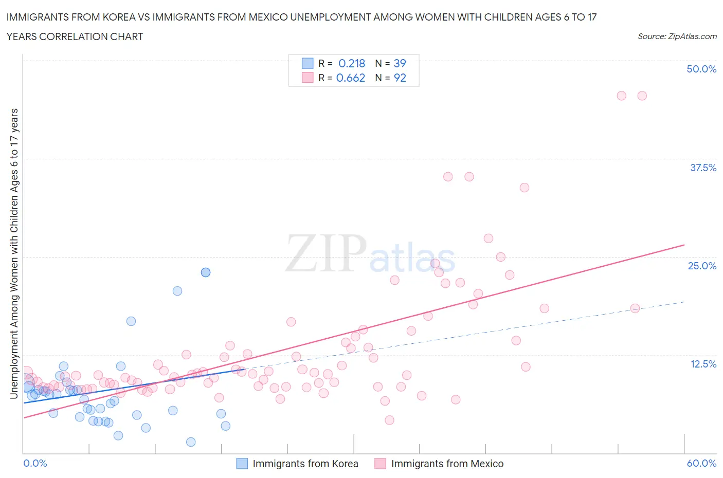 Immigrants from Korea vs Immigrants from Mexico Unemployment Among Women with Children Ages 6 to 17 years